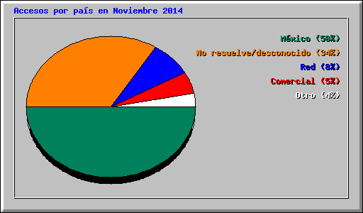Accesos por pas en Noviembre 2014
