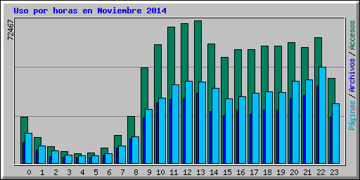 Uso por horas en Noviembre 2014